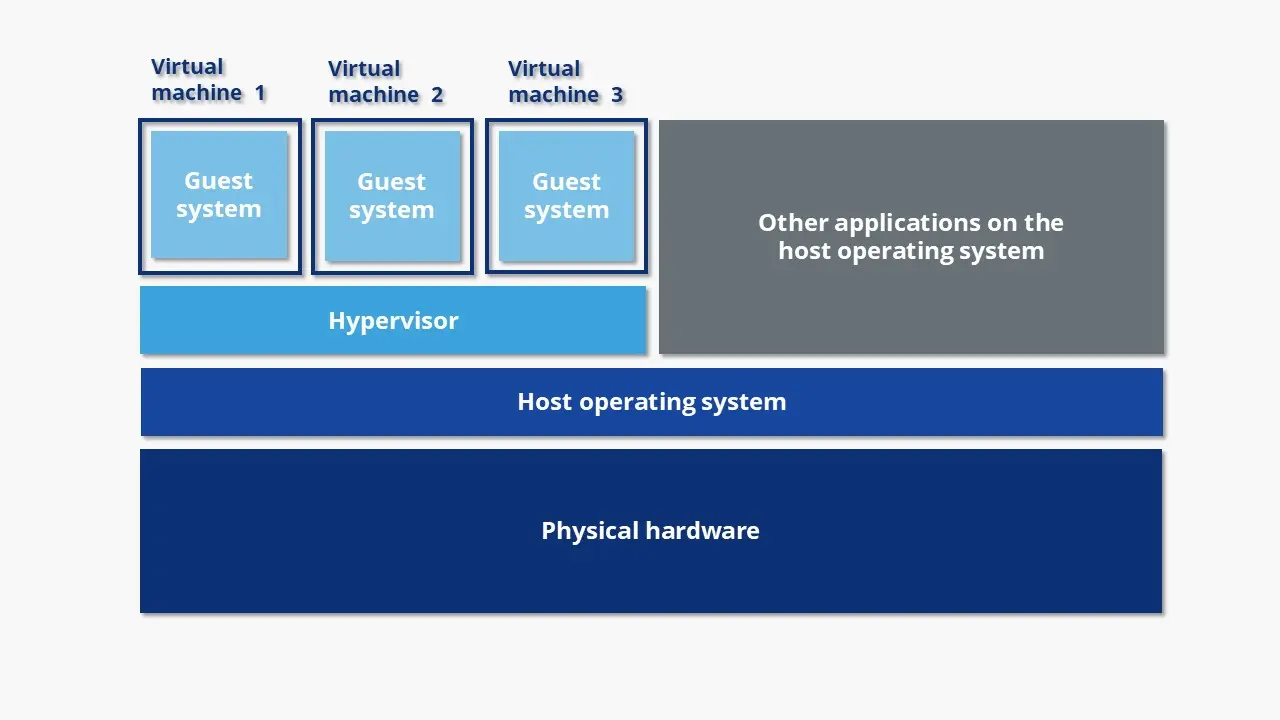 Image: Hypervisor-based hardware virtualization Image: Image: Hypervisor-based hardware virtualization
