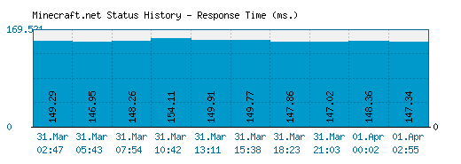 Minecraft.net server report and response time