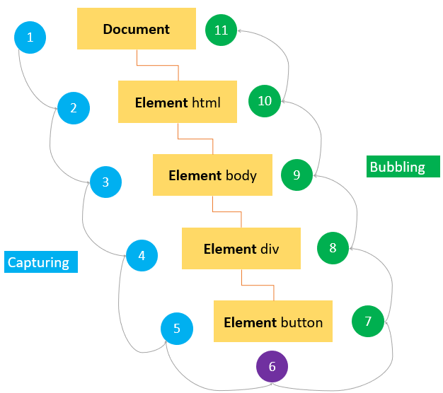 JavaScript DOM Level 2 Event
