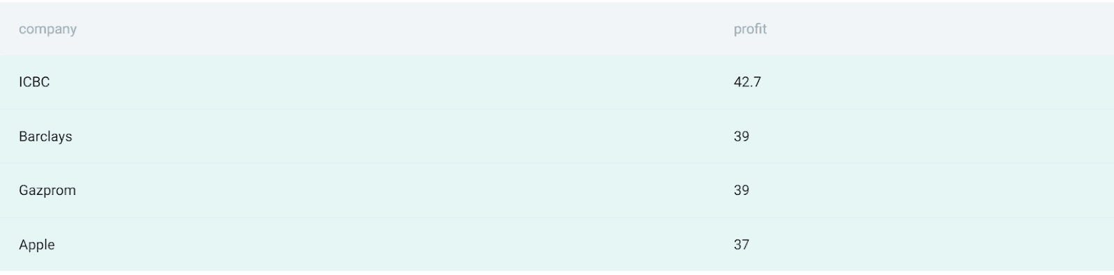 Creating Derived Tables With Nested Queries in SQL