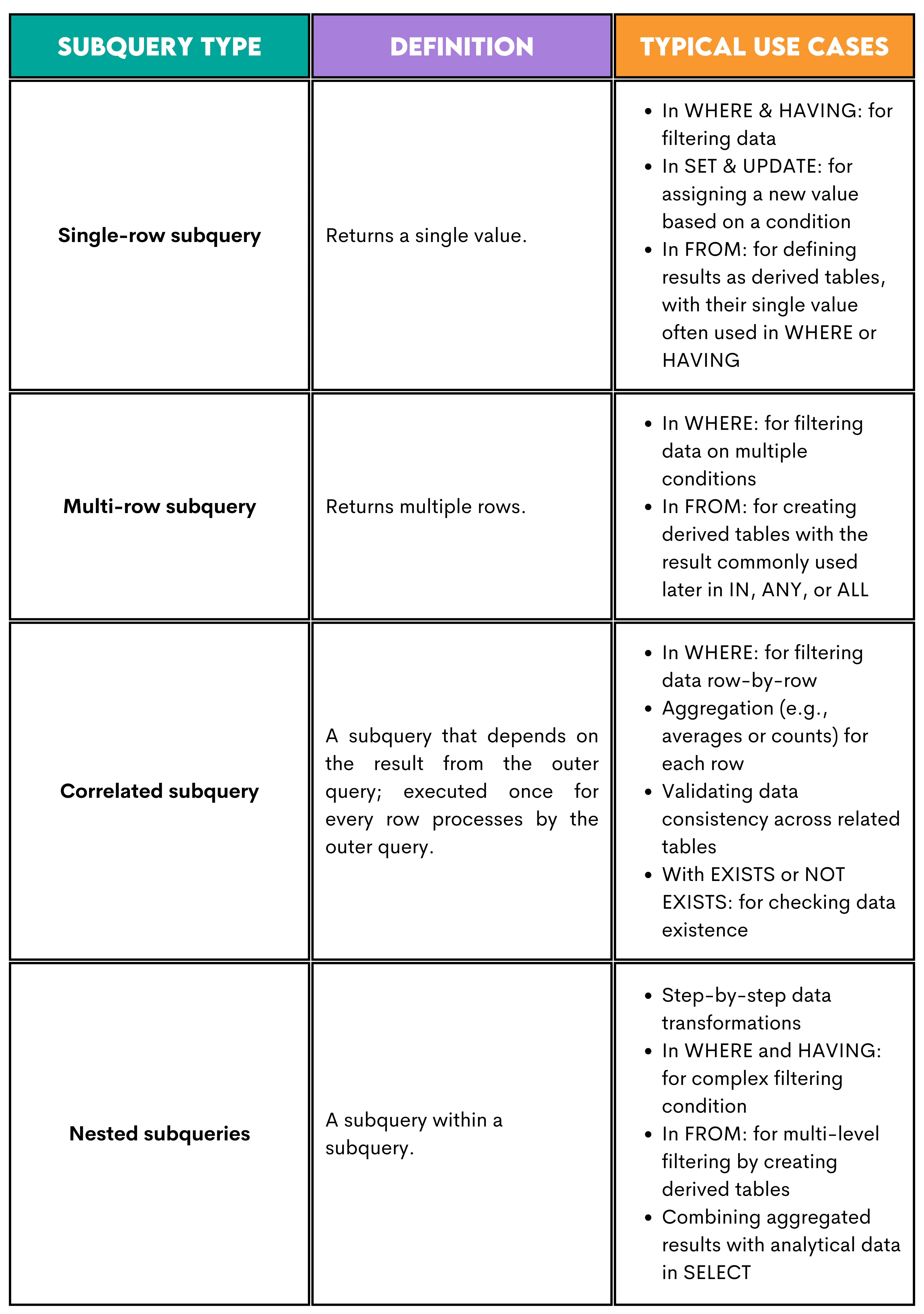 Types of Subqueries in SQL