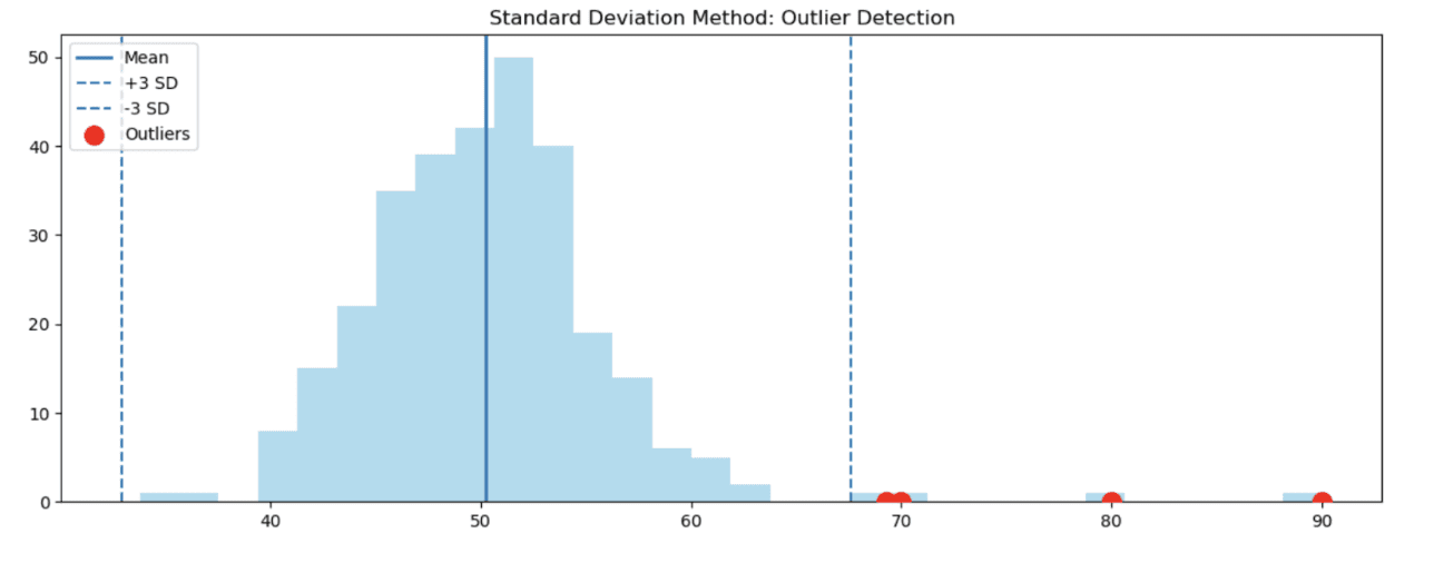 Prompt Engineering for Outlier Detection