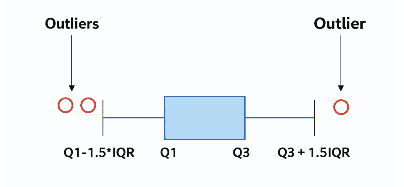 Prompt Engineering for Outlier Detection