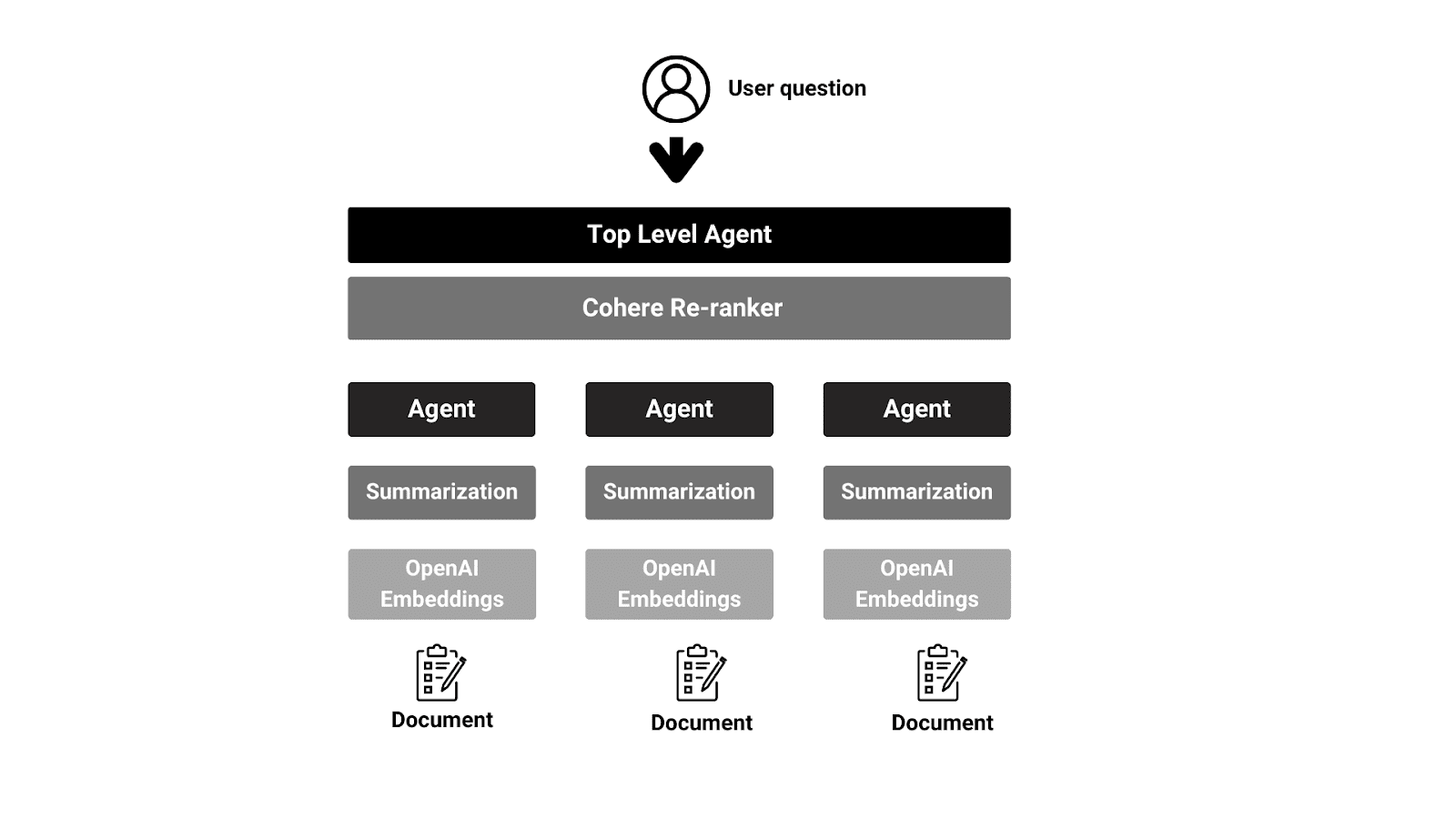 How to implement Agentic RAG using LangChain: Part 1