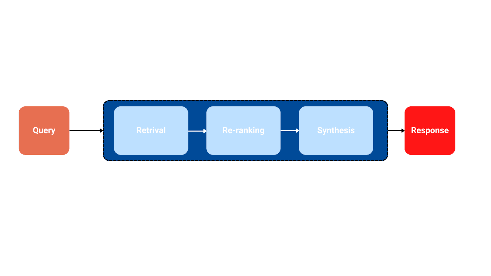 How to implement Agentic RAG using LangChain: Part 1