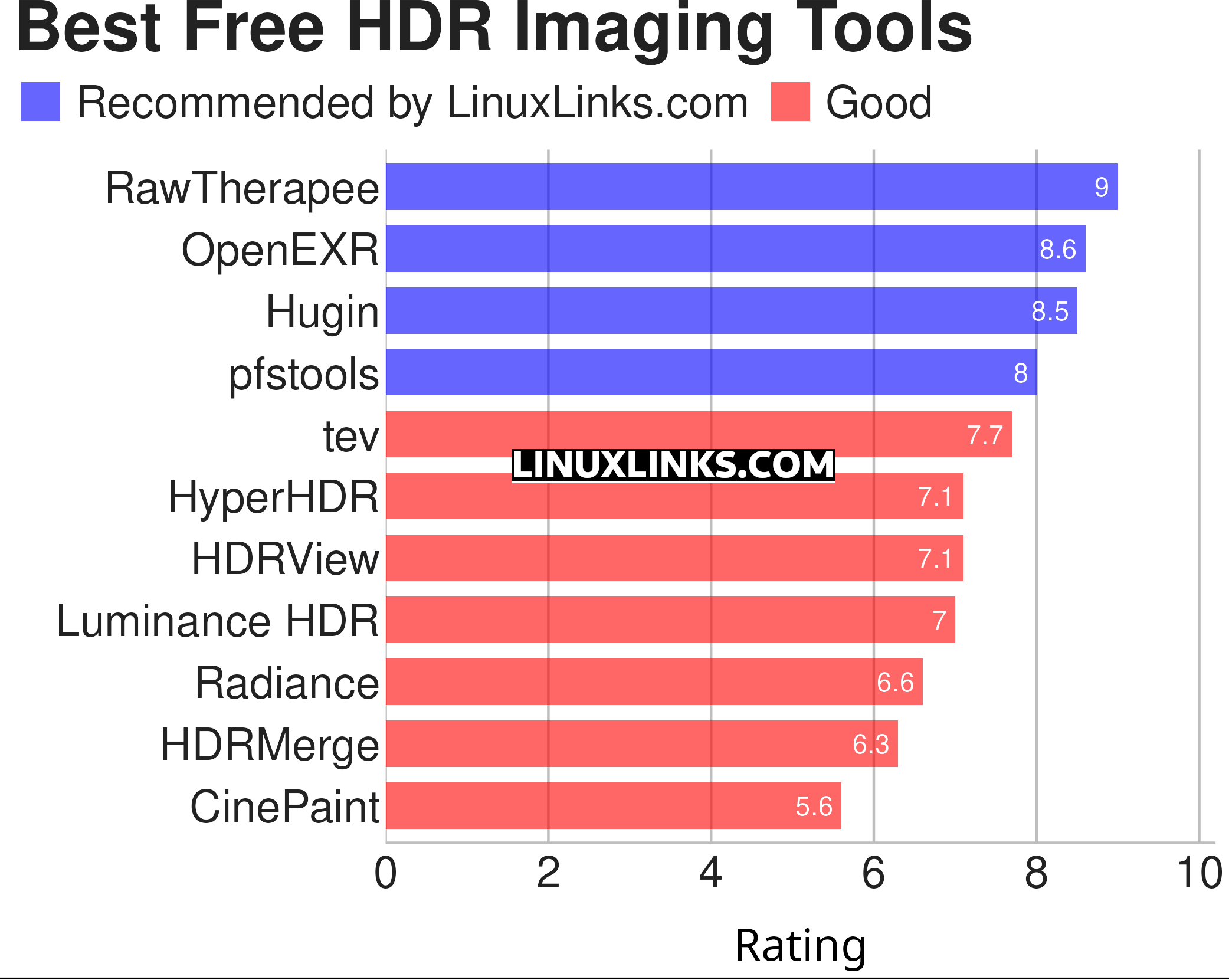 Ratings chart