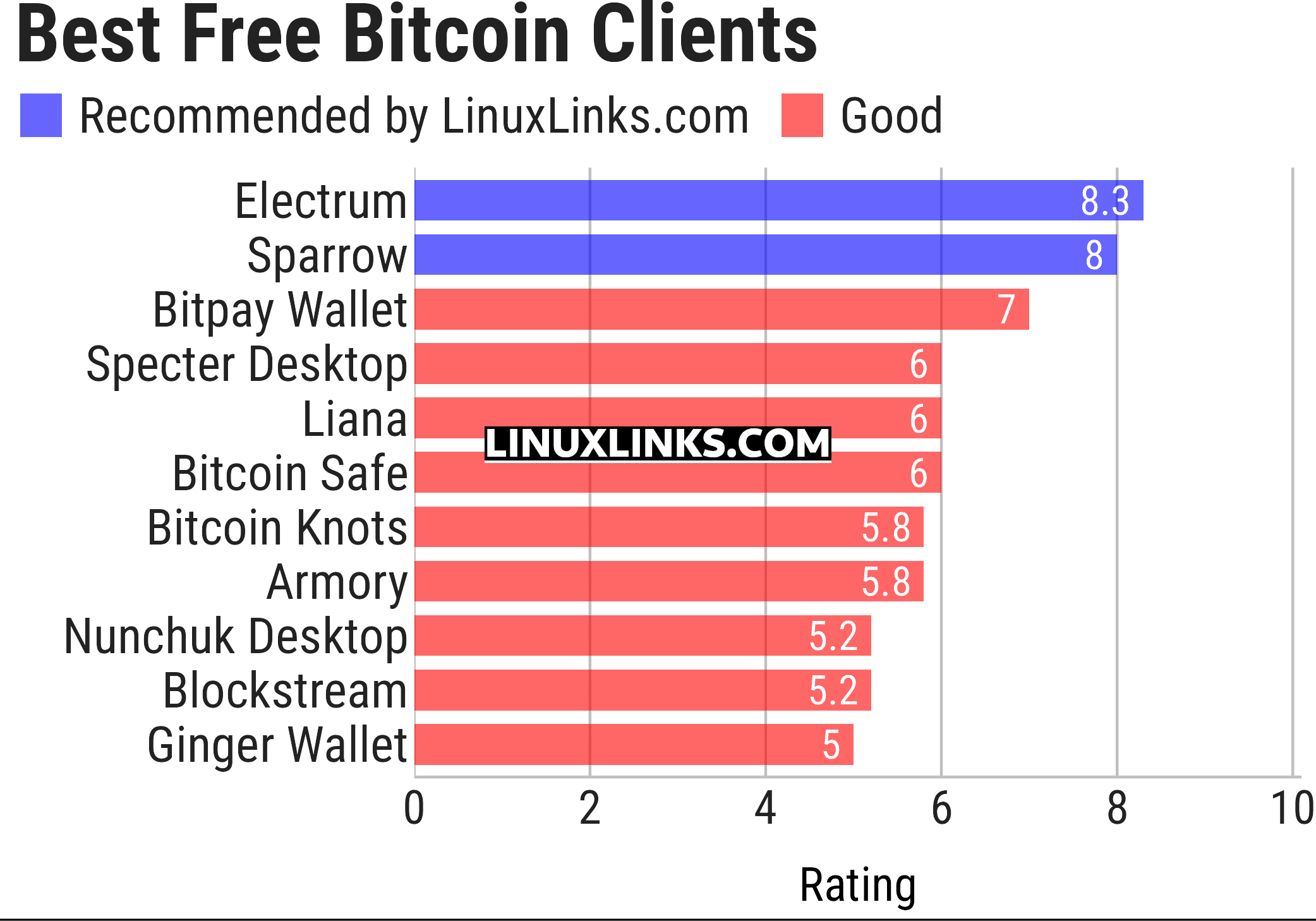 Ratings chart