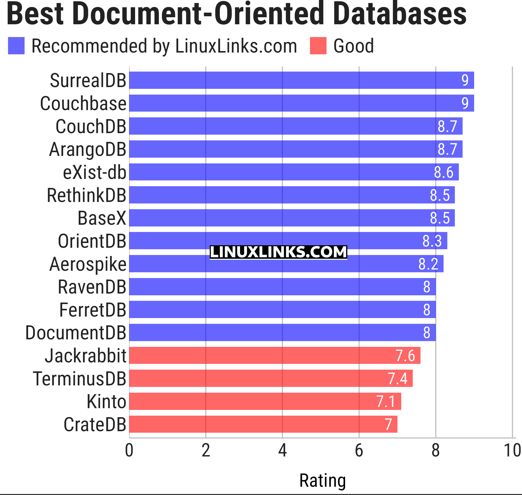 Ratings chart
