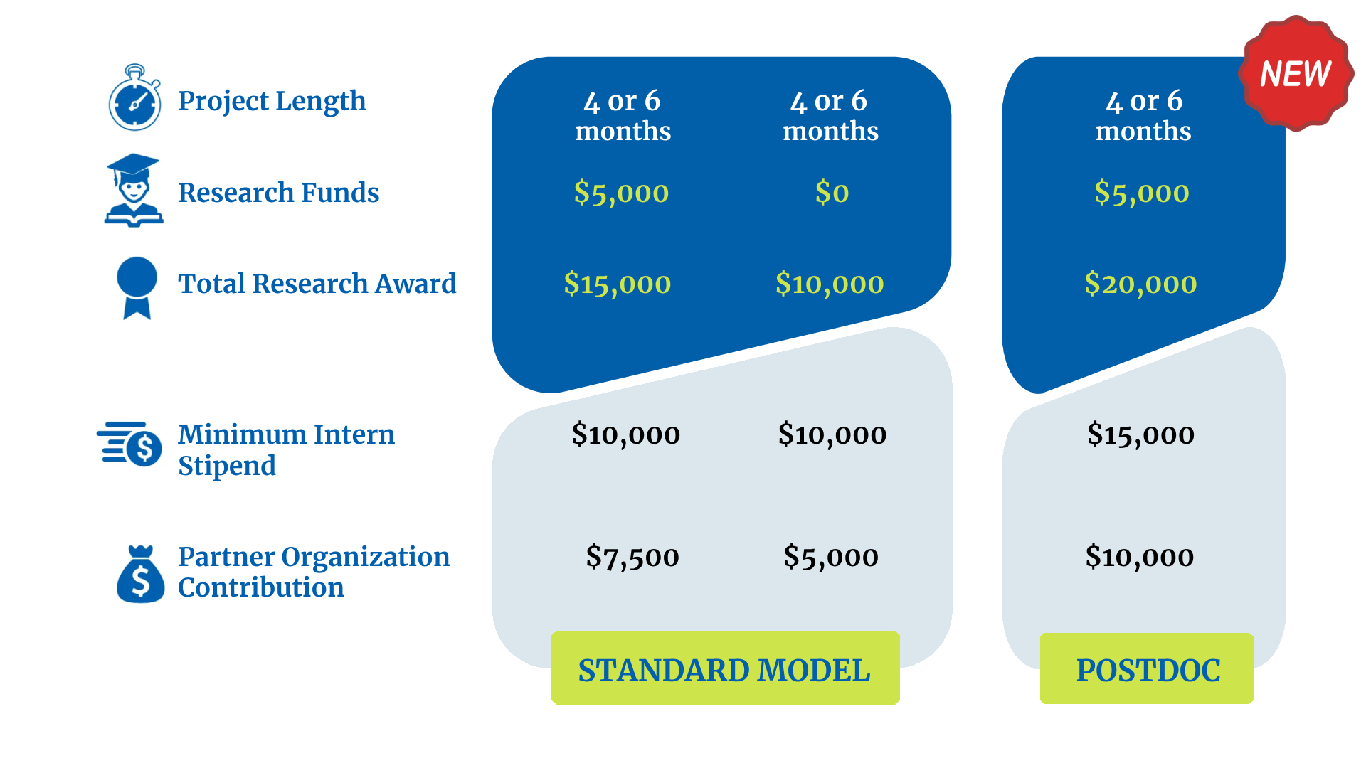 Comparison chart showing funding models. Standard Model: Project Length 4-6 months, Research Funds $10,000, Award $15,000, Intern Stipend $10,000, Contributions $5,000 or $7,500. Postdoc: Length 4-6 months, Award $20,000, Stipend $15,000, Contributions $10,000.