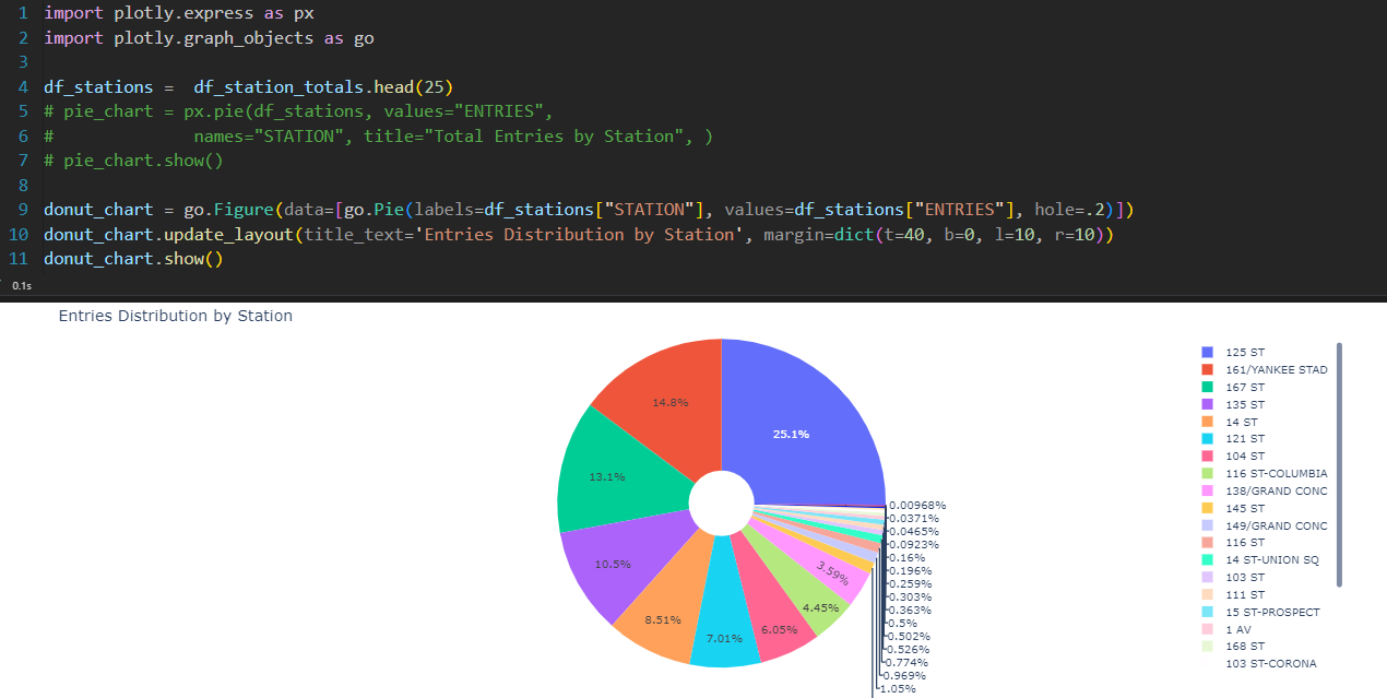Data Engineering Process Fundamentals - Discovery Pie Chart Data Engineering Process Fundamentals - Discovery Pie Chart