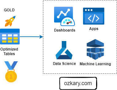 From Raw Data to Governance: Refining Data with the Medallion Architecture - Medallion Architecture Analysis Diagram From Raw Data to Governance: Refining Data with the Medallion Architecture - Medallion Architecture Analysis Diagram