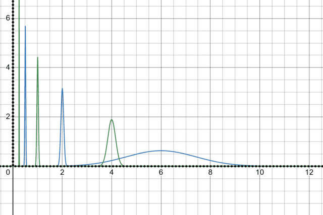 Approaching a Dirac delta function