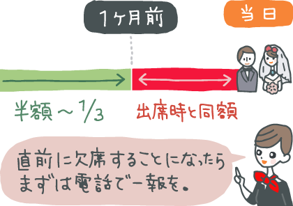 イラスト:「式の1カ月前まで:半額〜1/3」「式の1カ月未満〜直前:出席時と同額」を説明した図を指差しながら「直前に欠席することになったら、まずは電話で一報を」と言うコンシェルジュ。