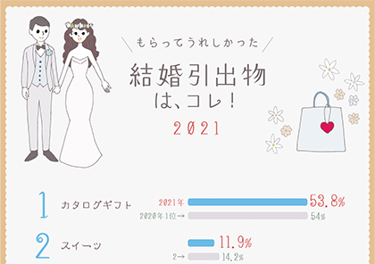 イラストグラフ:もらってうれしかった結婚引出物はコレ!2021 ベスト5グラフ
