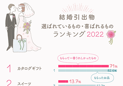 イラストグラフ:結婚引出物に選ばれているもの・喜ばれるものランキング2022グラフ