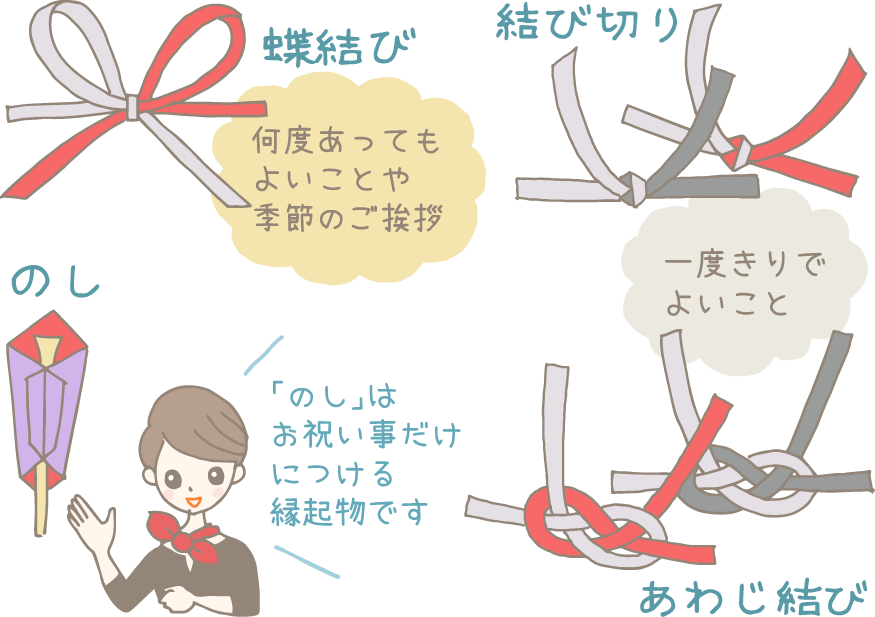 イラスト:左上から時計回りに、蝶結び、結び切り、あわじ結びのイラスト。左下にはのしのイラストを指さして「「のし」はお祝い事だけに付ける縁起物です」と言うコンシェルジュ