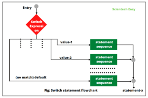 Java switch statement flowchart diagram