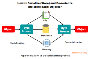 Serialization and Deserialization Process in Java