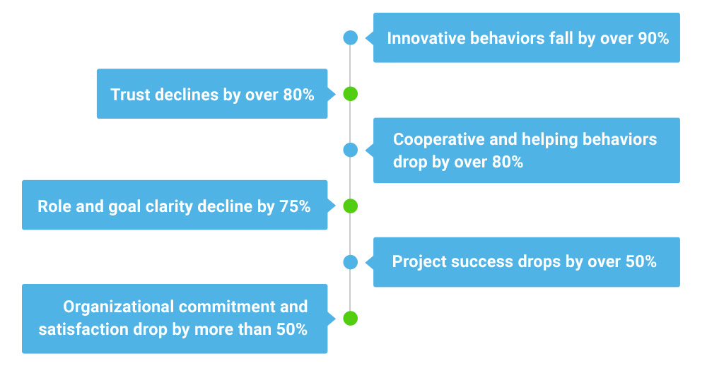 What Physical Distance does As Physical Distance Increases, Trust, Collaboration & Productivity Plummet