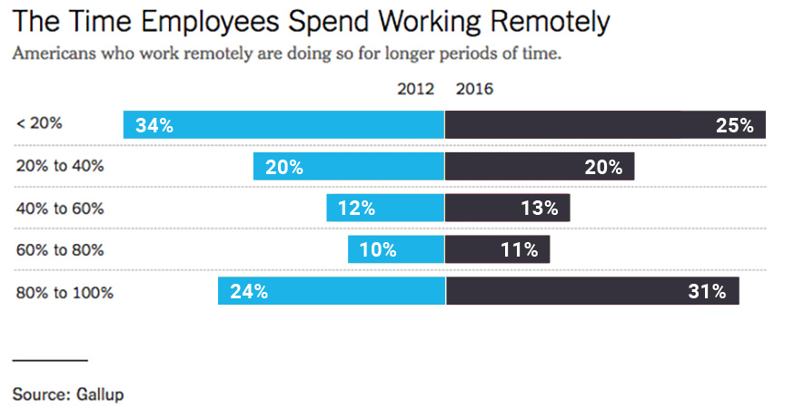 Americans who work remotely are doing so for longer periods of time The Time Employees Spend Working Remotely