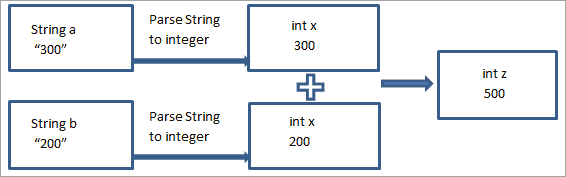 Parse String to integer