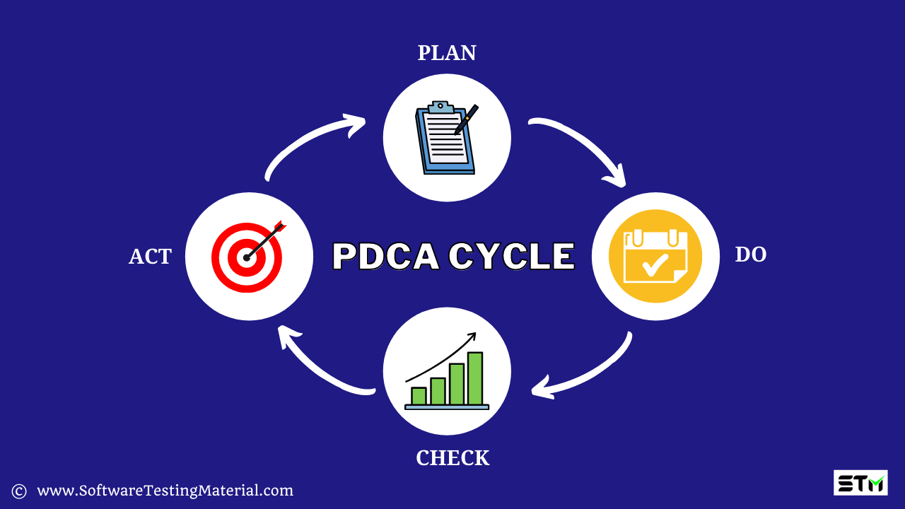 PDCA Cycle Deming Cycle