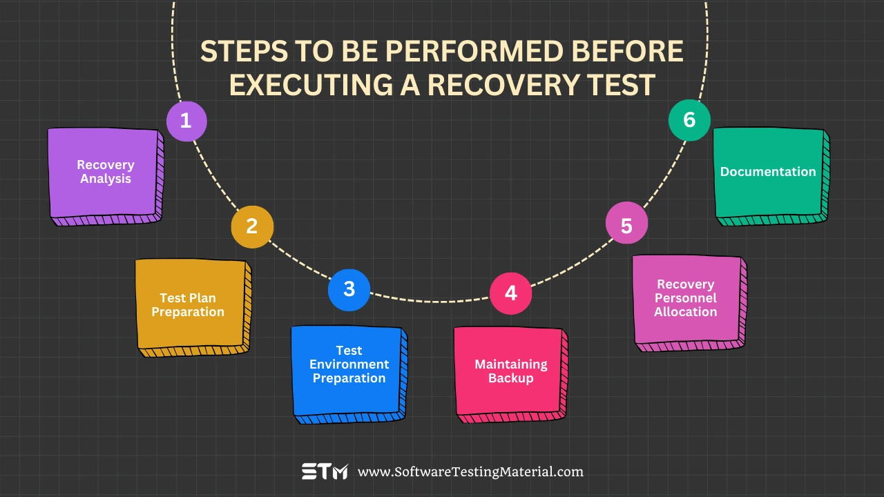 Steps To Be Performed Before Executing A Recovery Test
