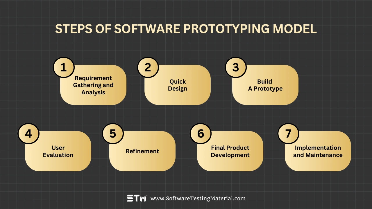 Steps of Software Prototyping Model