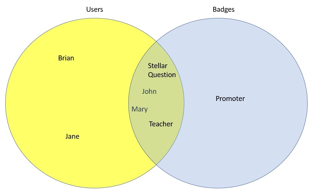 Venn diagram of intersection