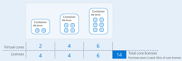 Microsoft SQL Server Licensing Container licensing is no different from virtual machine licensing