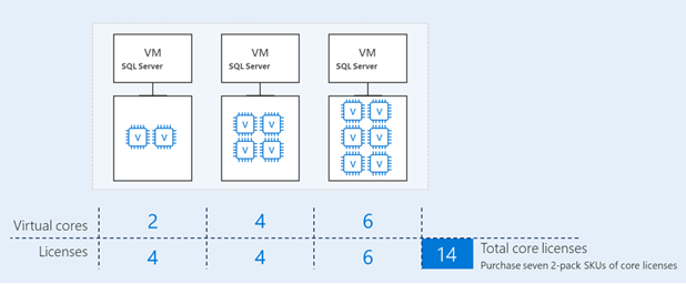Microsoft SQL Server Licensing Licensing SQL Server in virtual machines and containers