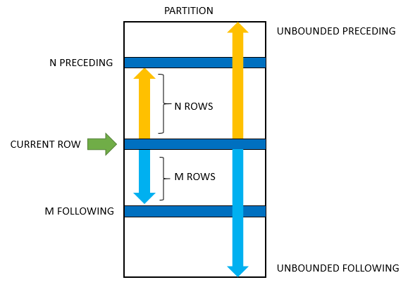 SQL window function frame SQL window function frame