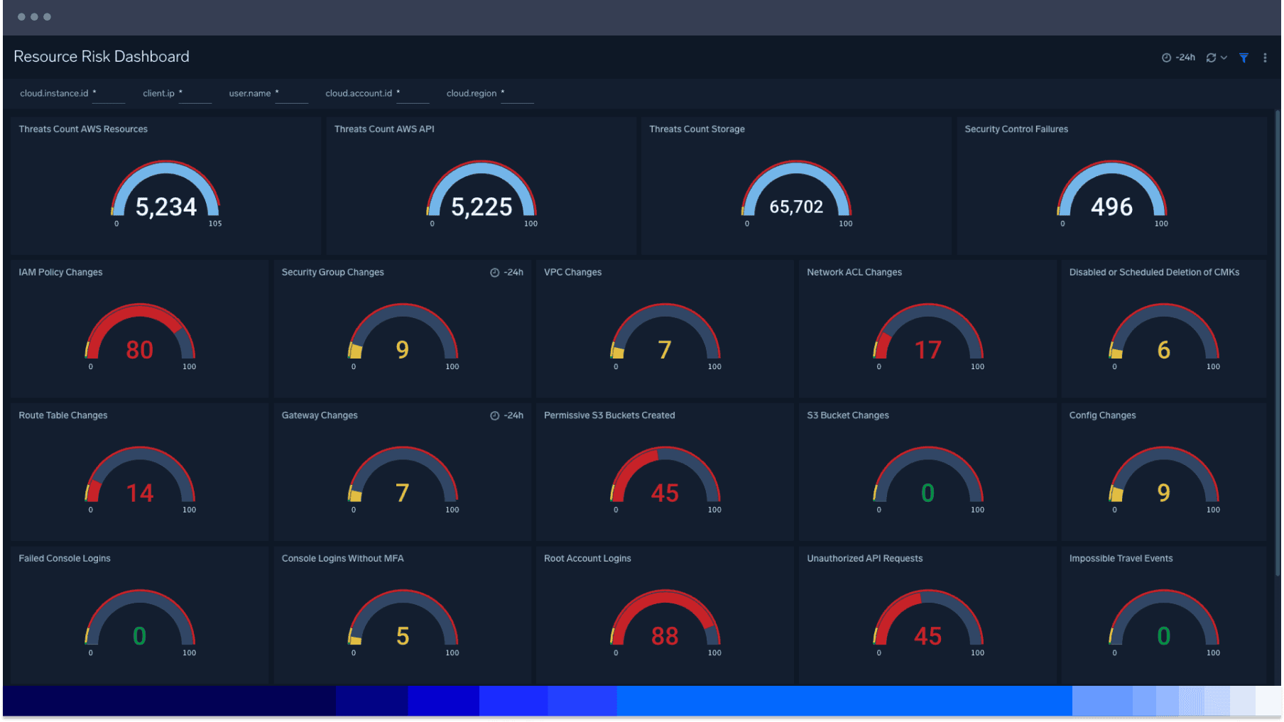 Sicherheit der Cloud-Infrastruktur 1 Sumo Logic