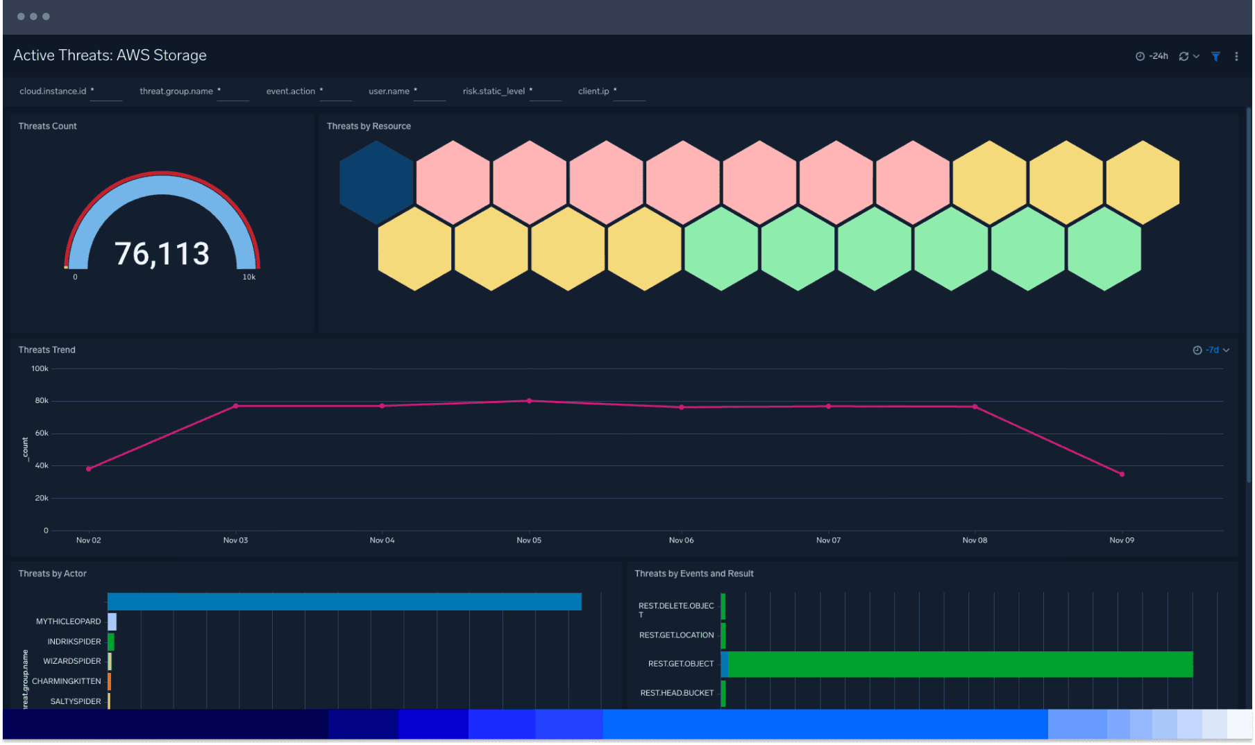 Sicherheit der Cloud-Infrastruktur 3 dashboard cis Value3 1