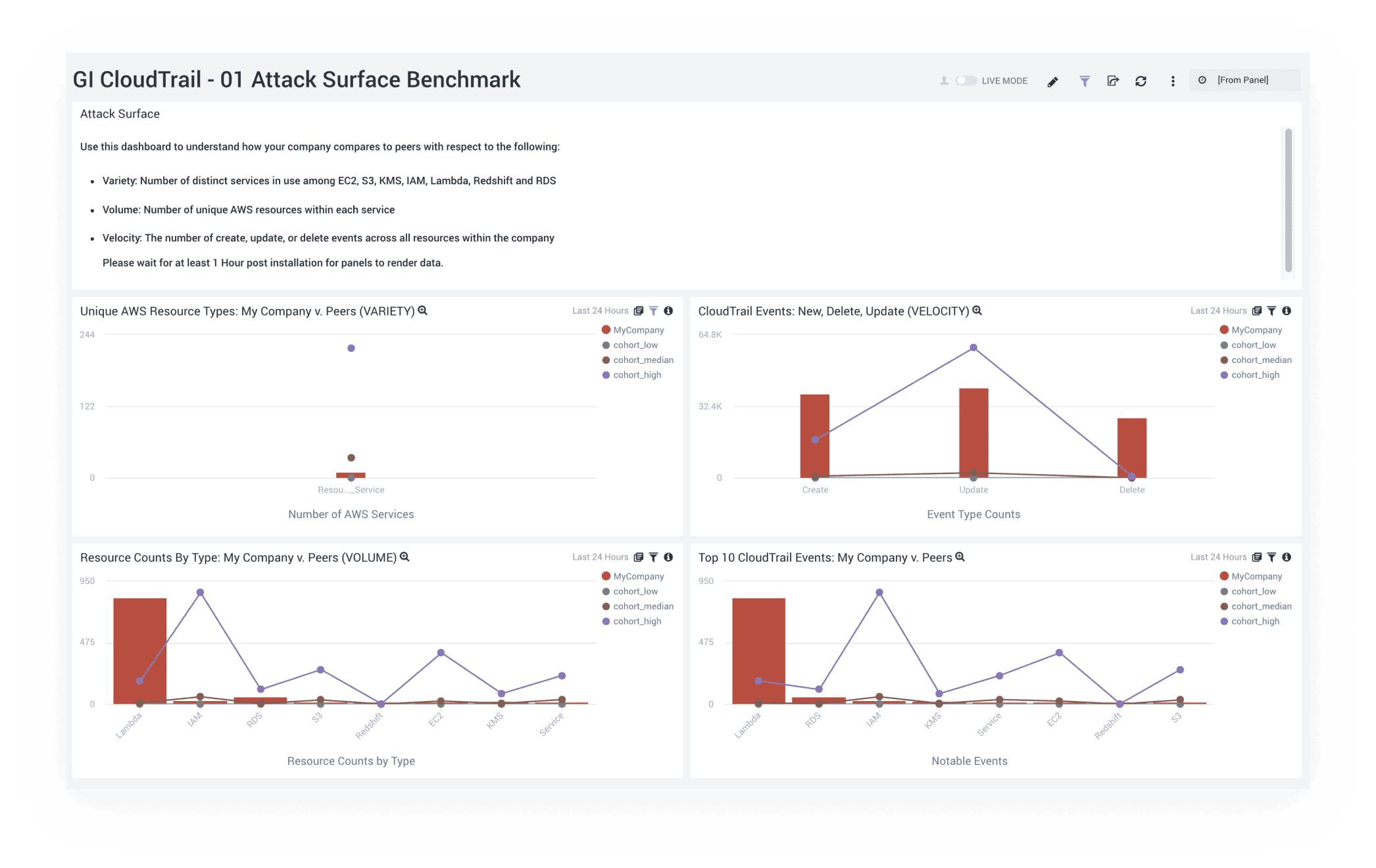 クラウドへの移行 18 dashboard global cloud intelligence dash