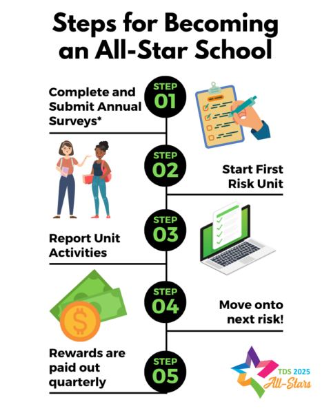 TDS All Star Steps. Complete annual surveys, start first risk unit, report unit activities, move on to the next risk. Cash rewards paid out quarterly!