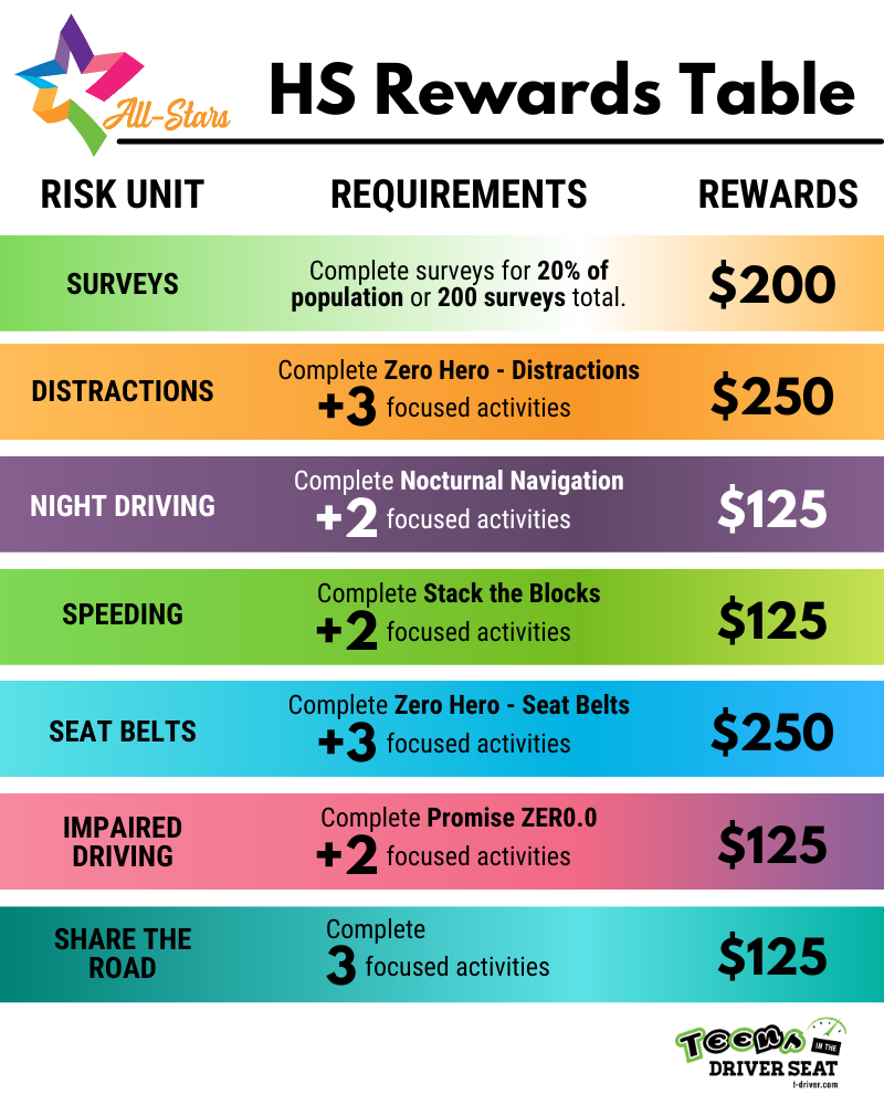 High School Rewards Table. See rules below for full breakdown.