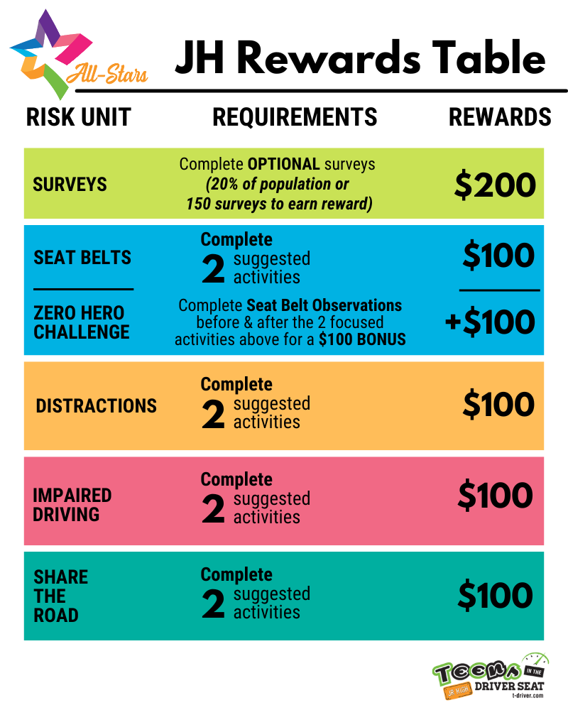 Junior High Rewards Table. See rules below for full breakdown.