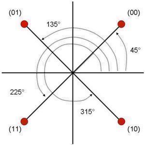 QPSK (Quadrature Phase Shift Keying)