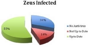 The Zeus Virus