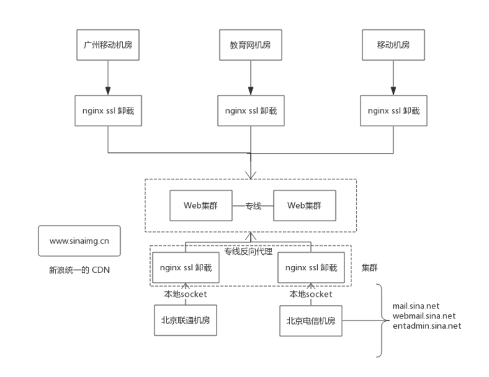 图8:新浪邮箱全站HTTPS实施之路 图8:新浪邮箱全站HTTPS实施之路