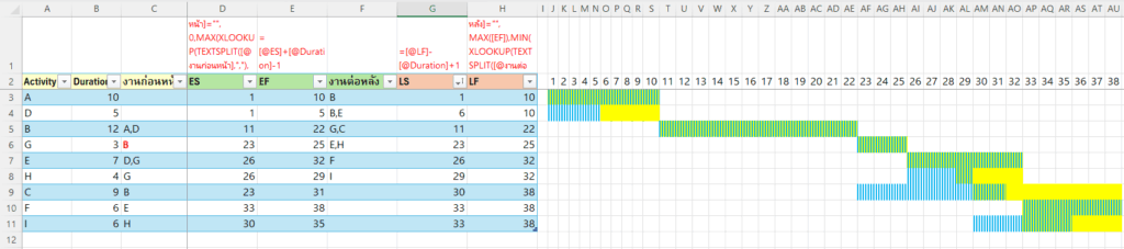 วิธีคำนวณ Critical Path Method ในงานบริหารโครงการ ด้วย Excel (ปรับปรุงใหม่) 9