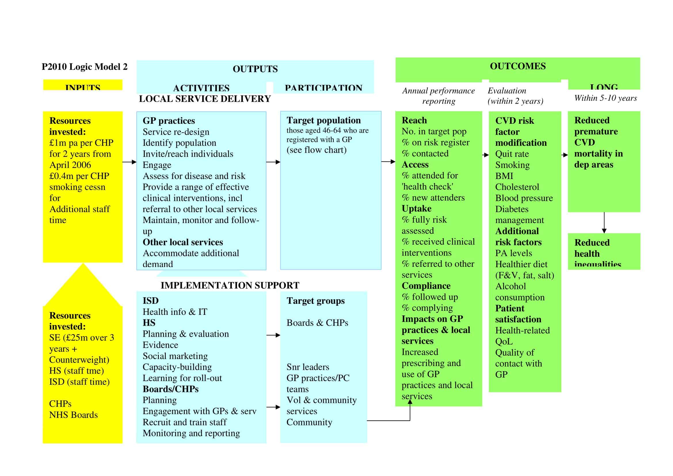 Fillable logic model templates free Fillable logic model templates free