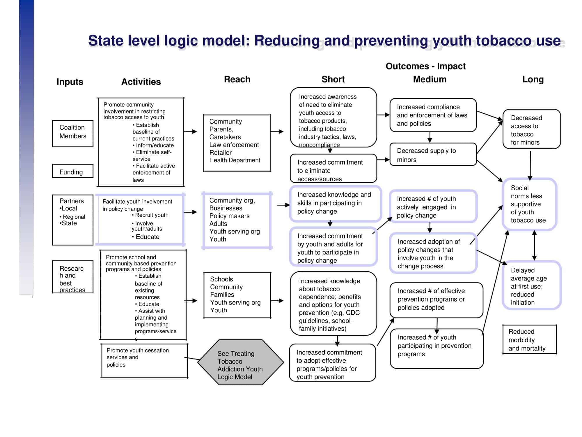 PDF fillable logic model template PDF fillable logic model template