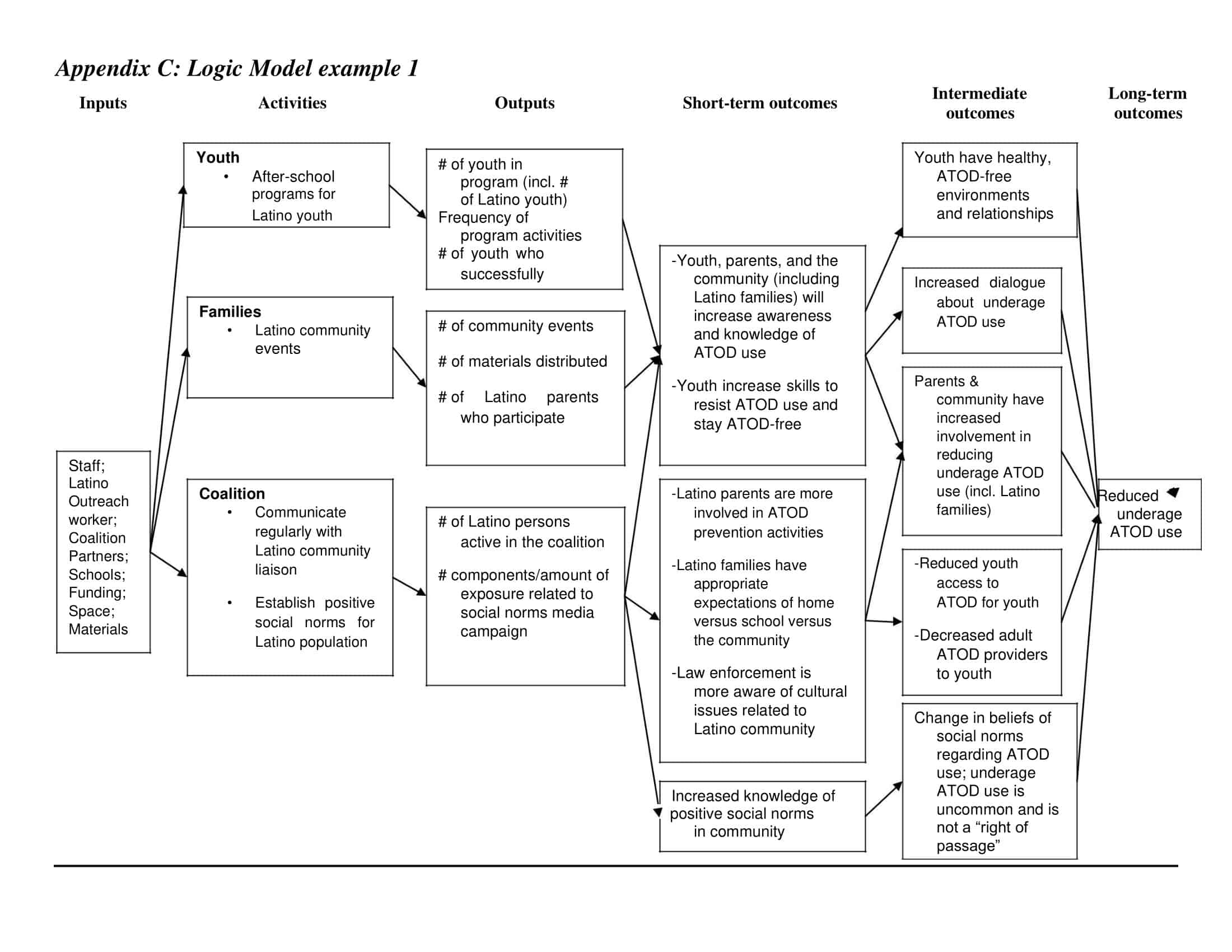Ready-to-use logic model sample Ready-to-use logic model sample