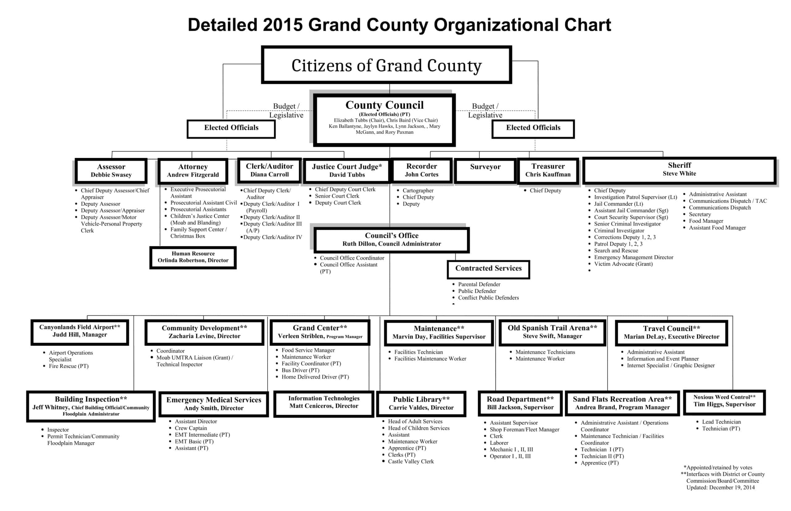 organizational chart example organizational chart example