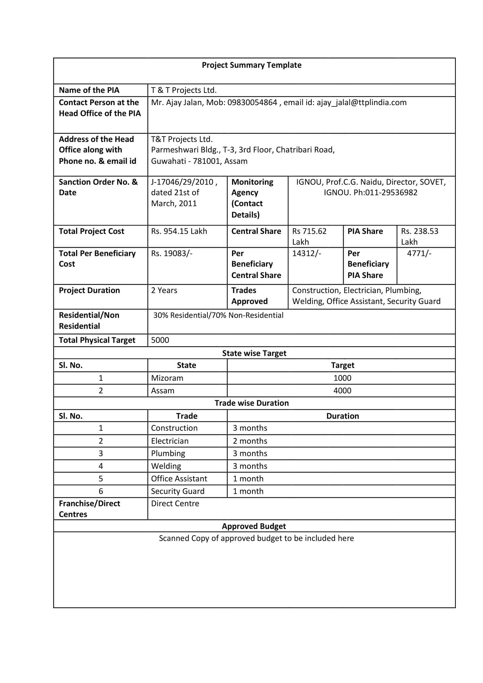 project summary dashboard template project summary dashboard template
