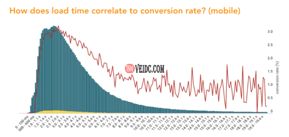 与移动速度和转化率的相关性 与移动速度和转化率的相关性