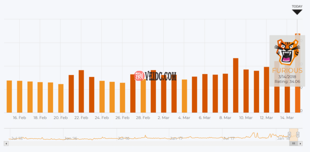 Google Grump(SERPS 中的运动) Google Grump(SERPS 中的运动)
