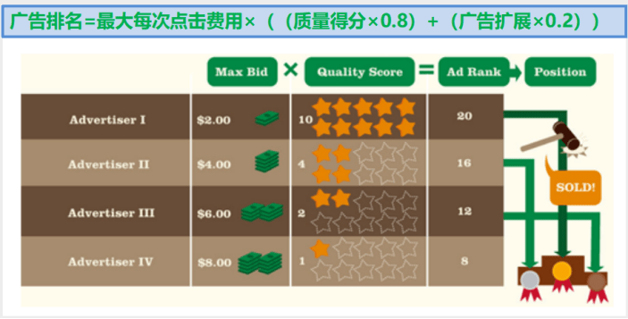 谷歌广告质量得分(QUALITY SCORE)定义+标准+提升方法